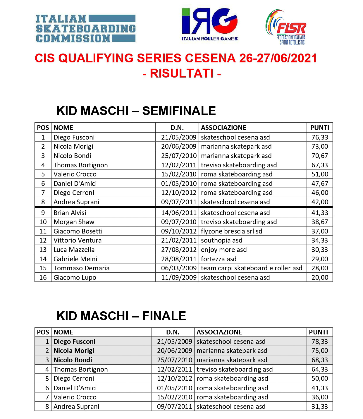 Classifiche Qualifying Series Cesena - Kid Maschi Finali