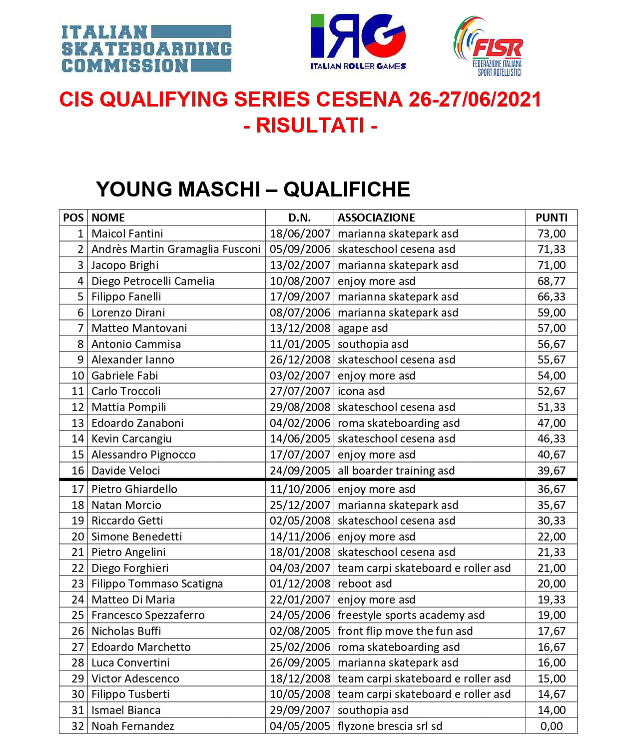Classifiche Qualifying Series Cesena - Young Maschi Qualifiche